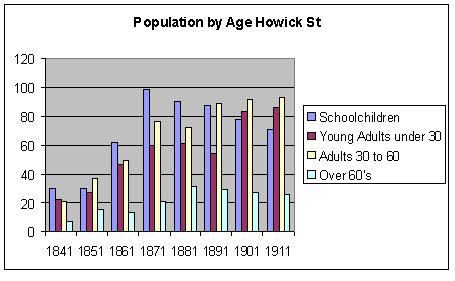 population by age